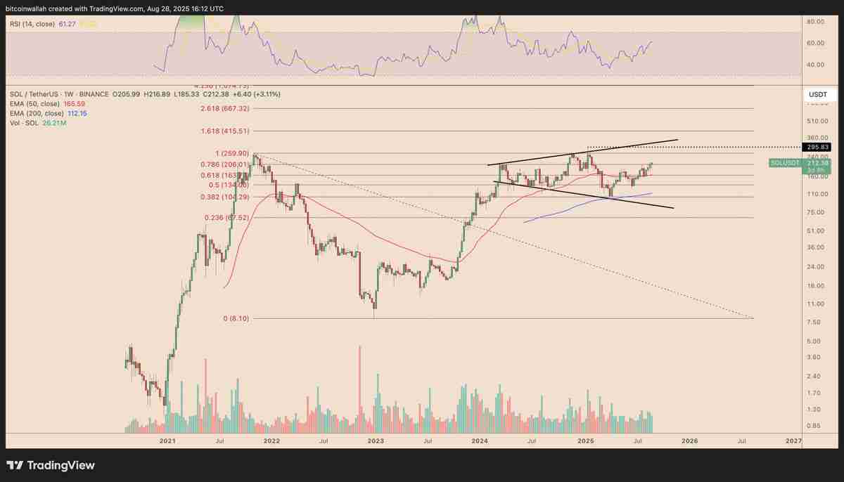 详细了解索拉纳（Solana）对比比特币（BTC）图表显示SOL价格可能突破至300美元